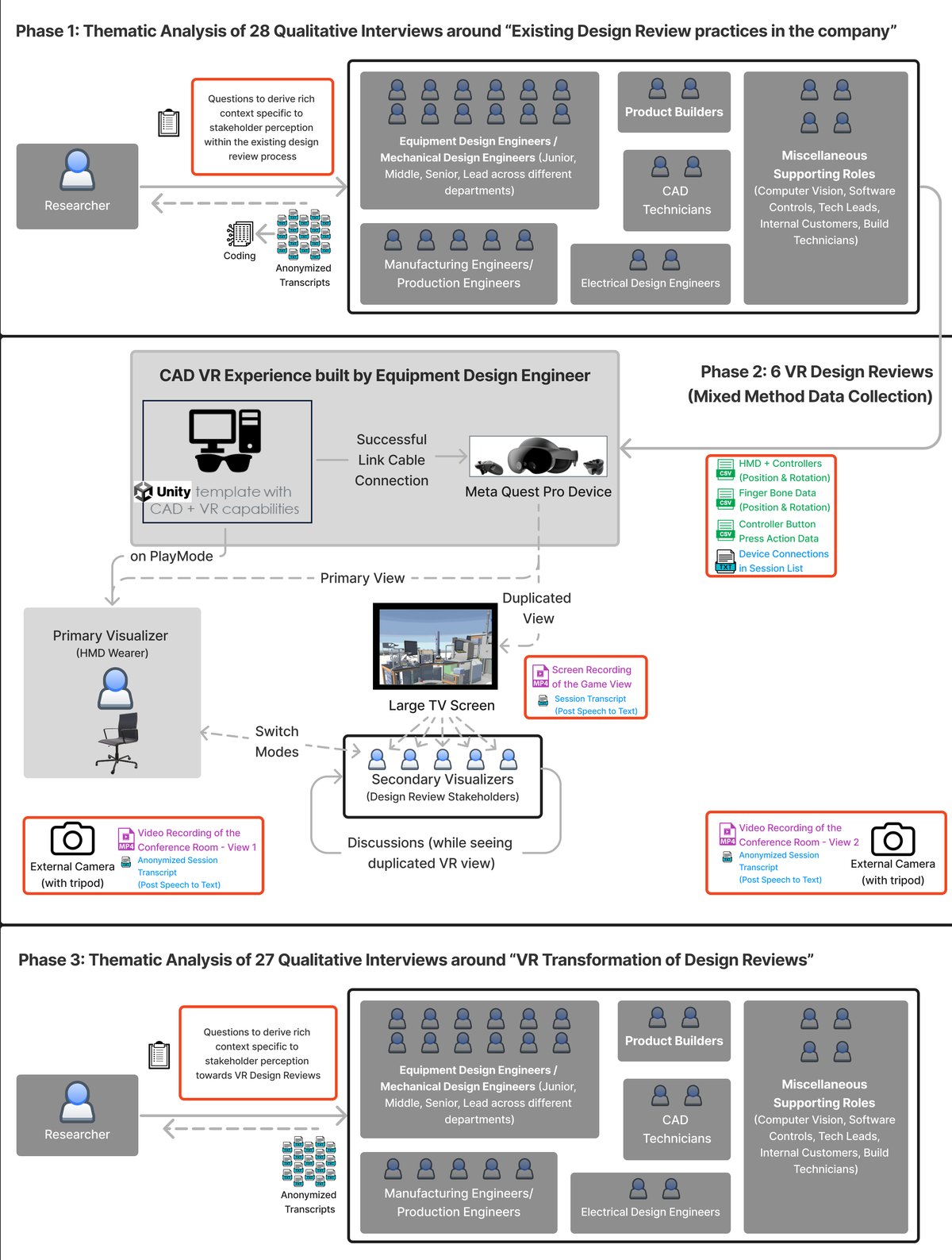 Diagram of the three phase study methodology, showing pre-exposure interviews, instrumented VR design reviews and post-exposure interviews.